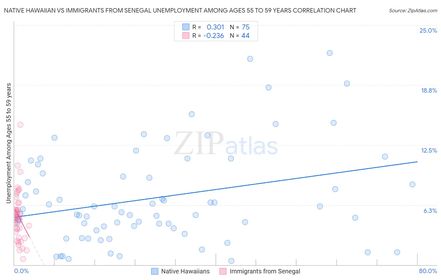 Native Hawaiian vs Immigrants from Senegal Unemployment Among Ages 55 to 59 years