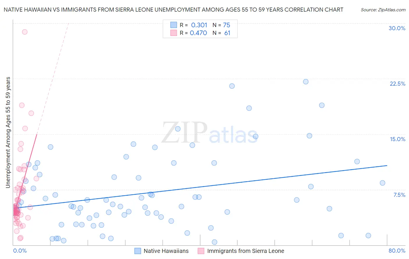 Native Hawaiian vs Immigrants from Sierra Leone Unemployment Among Ages 55 to 59 years