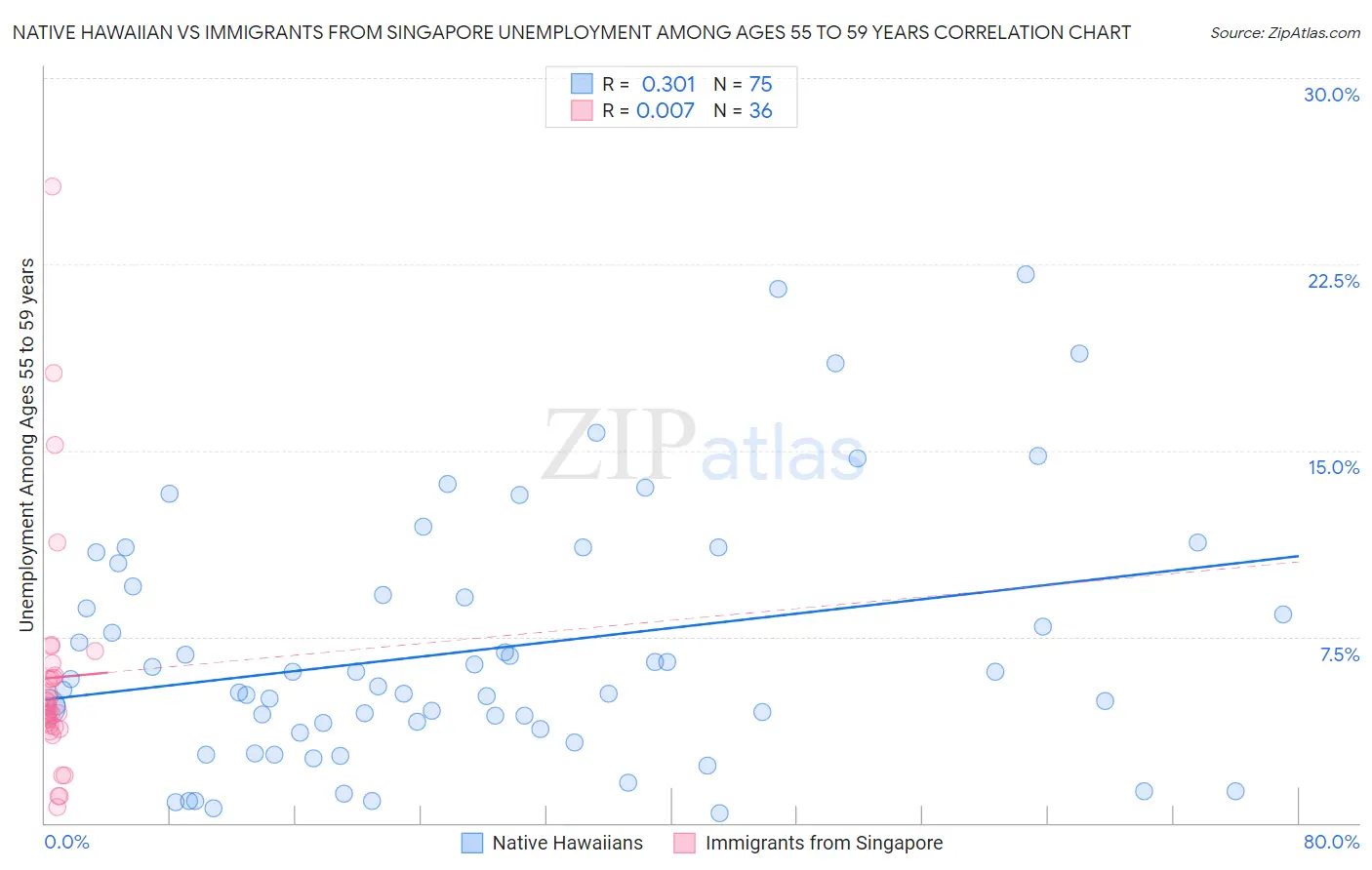 Native Hawaiian vs Immigrants from Singapore Unemployment Among Ages 55 to 59 years