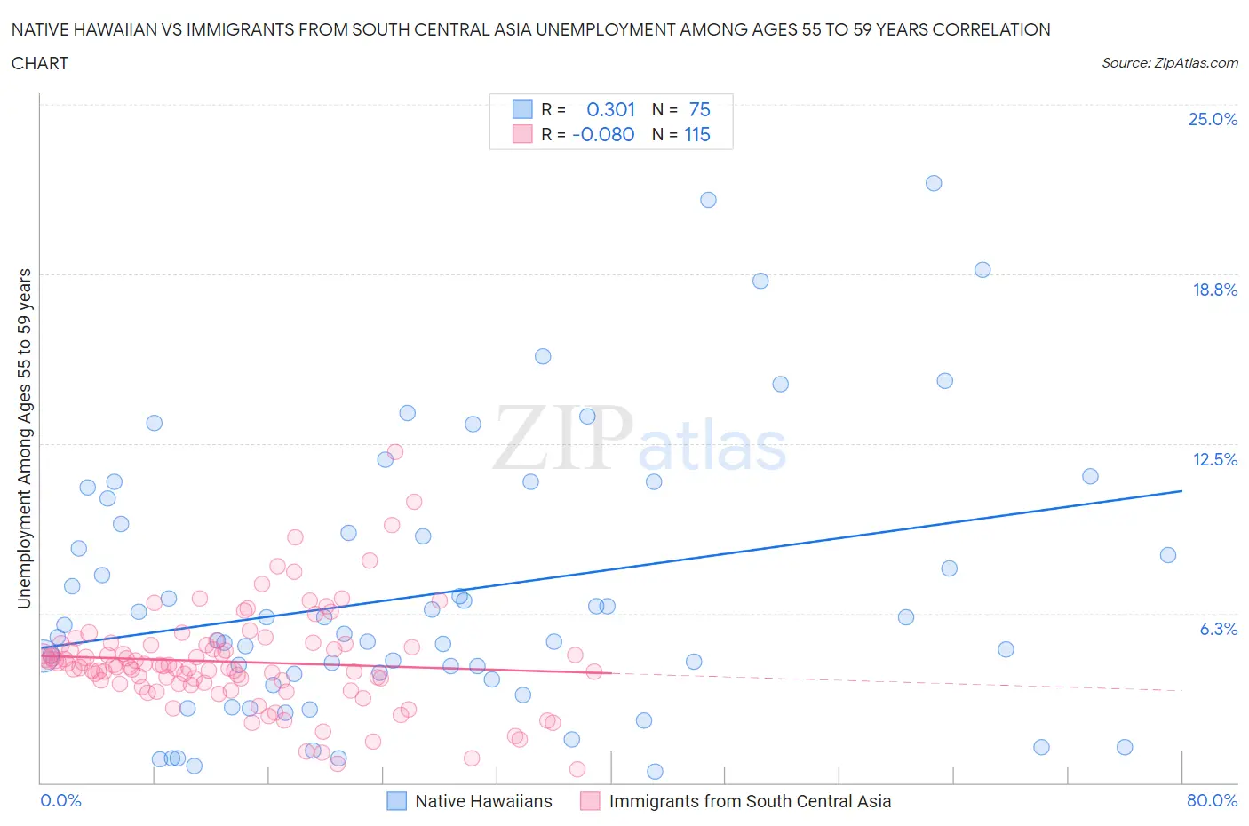Native Hawaiian vs Immigrants from South Central Asia Unemployment Among Ages 55 to 59 years