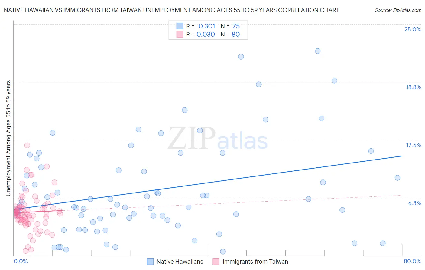 Native Hawaiian vs Immigrants from Taiwan Unemployment Among Ages 55 to 59 years