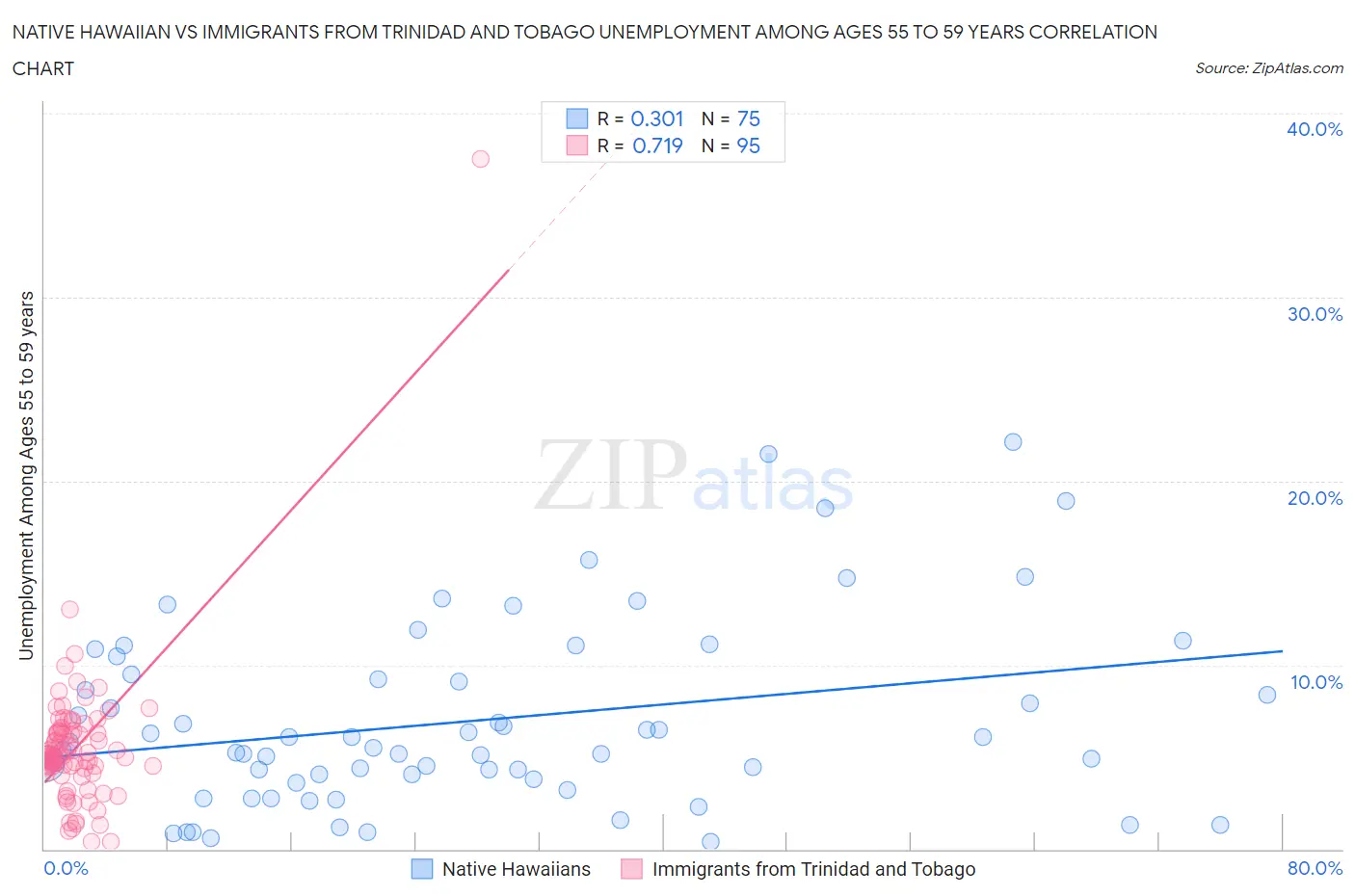 Native Hawaiian vs Immigrants from Trinidad and Tobago Unemployment Among Ages 55 to 59 years