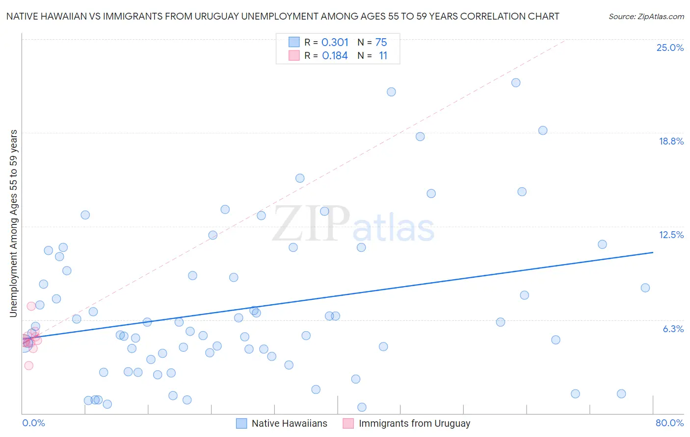 Native Hawaiian vs Immigrants from Uruguay Unemployment Among Ages 55 to 59 years