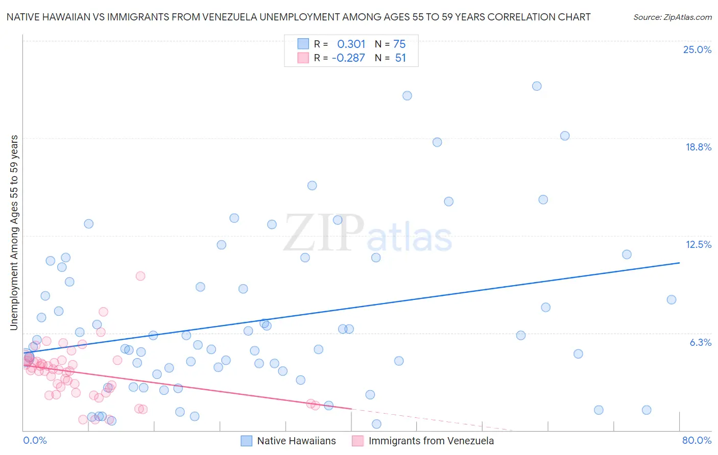 Native Hawaiian vs Immigrants from Venezuela Unemployment Among Ages 55 to 59 years