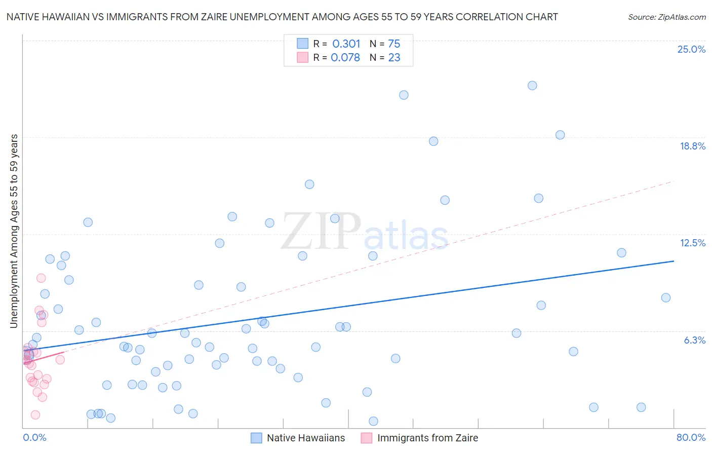 Native Hawaiian vs Immigrants from Zaire Unemployment Among Ages 55 to 59 years