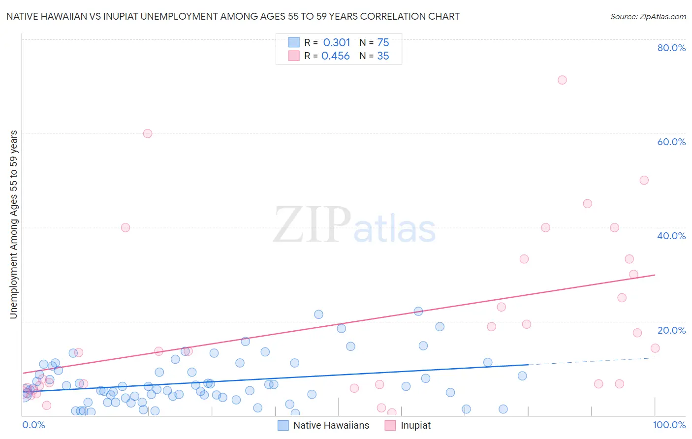 Native Hawaiian vs Inupiat Unemployment Among Ages 55 to 59 years