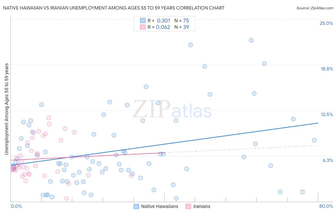 Native Hawaiian vs Iranian Unemployment Among Ages 55 to 59 years