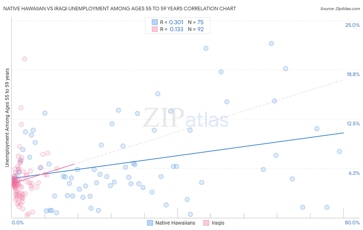 Native Hawaiian vs Iraqi Unemployment Among Ages 55 to 59 years