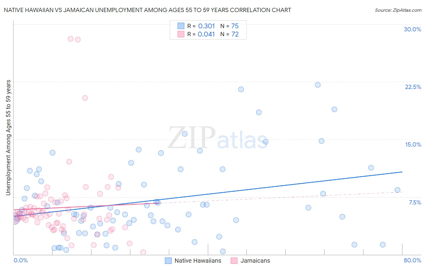 Native Hawaiian vs Jamaican Unemployment Among Ages 55 to 59 years