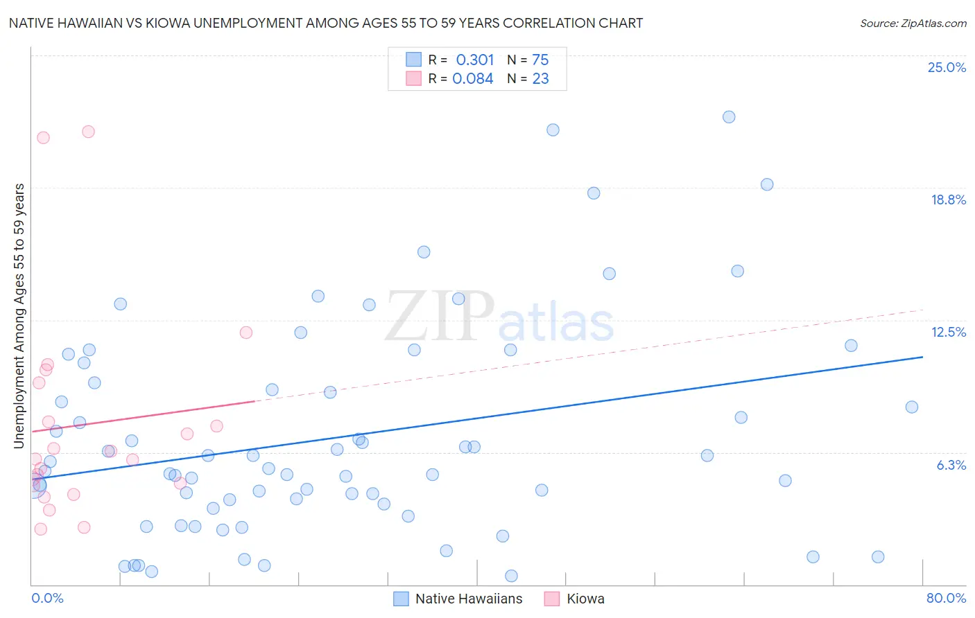 Native Hawaiian vs Kiowa Unemployment Among Ages 55 to 59 years