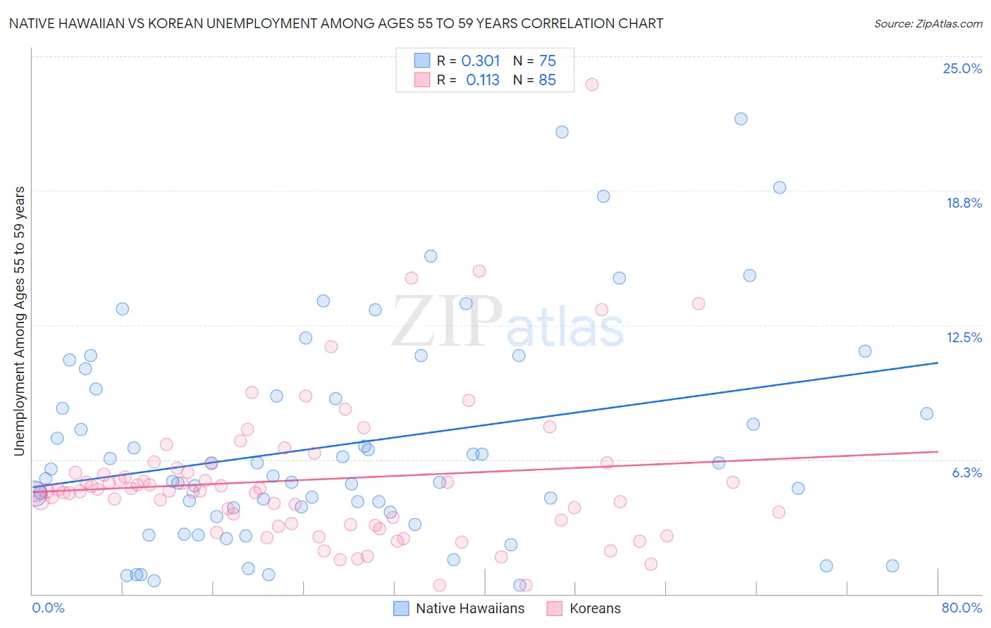 Native Hawaiian vs Korean Unemployment Among Ages 55 to 59 years