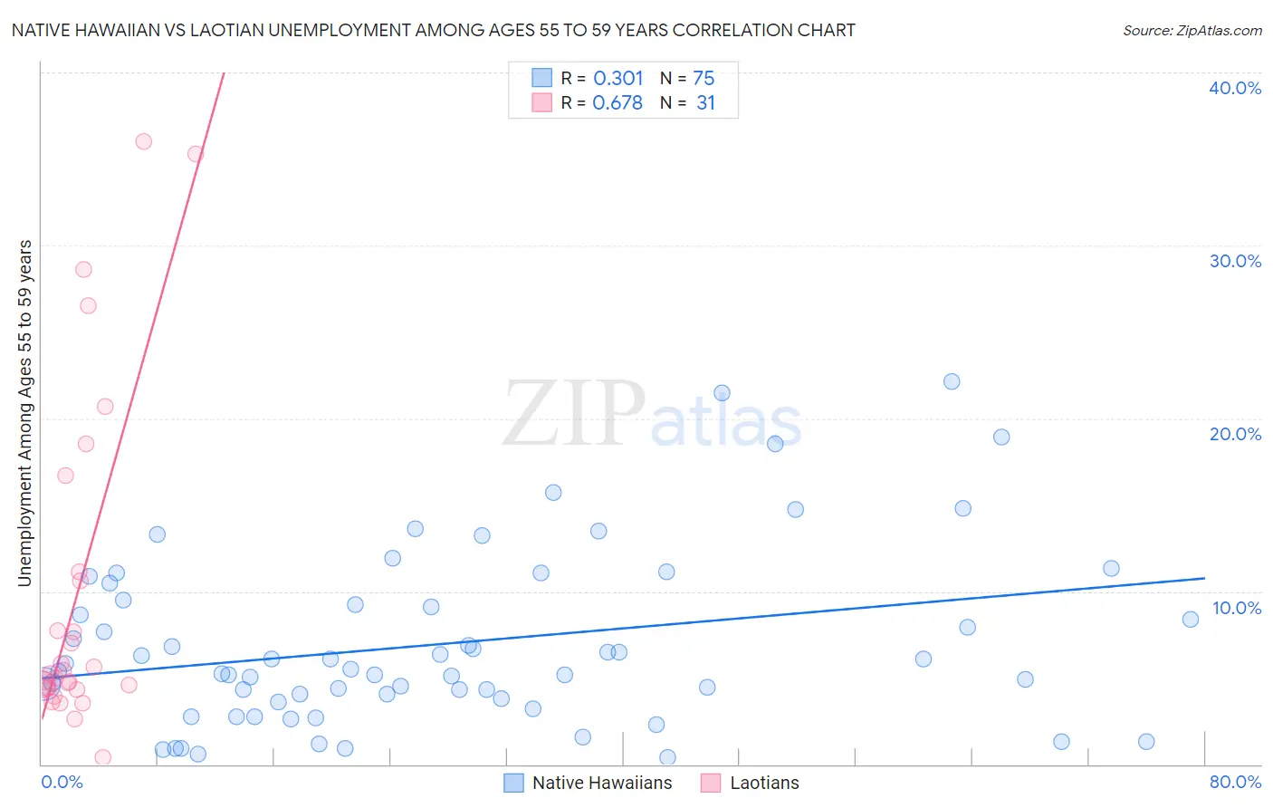 Native Hawaiian vs Laotian Unemployment Among Ages 55 to 59 years