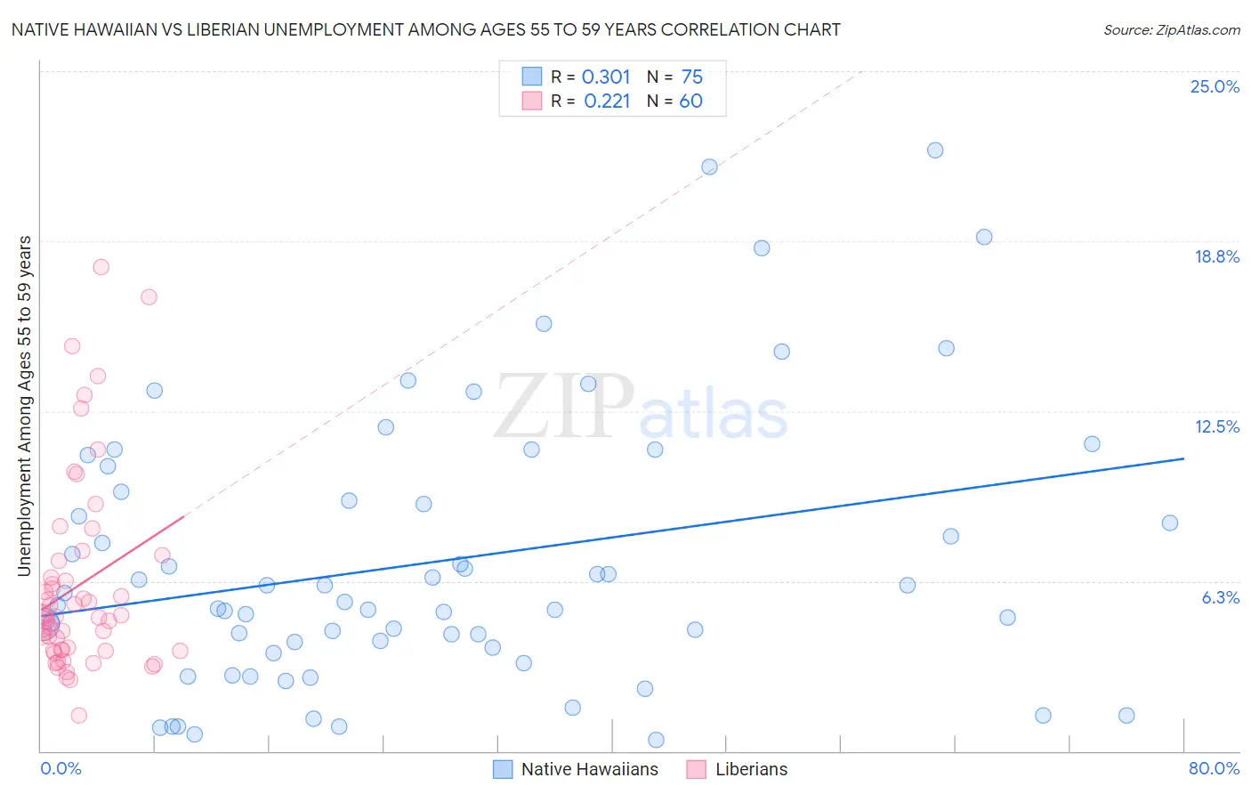 Native Hawaiian vs Liberian Unemployment Among Ages 55 to 59 years