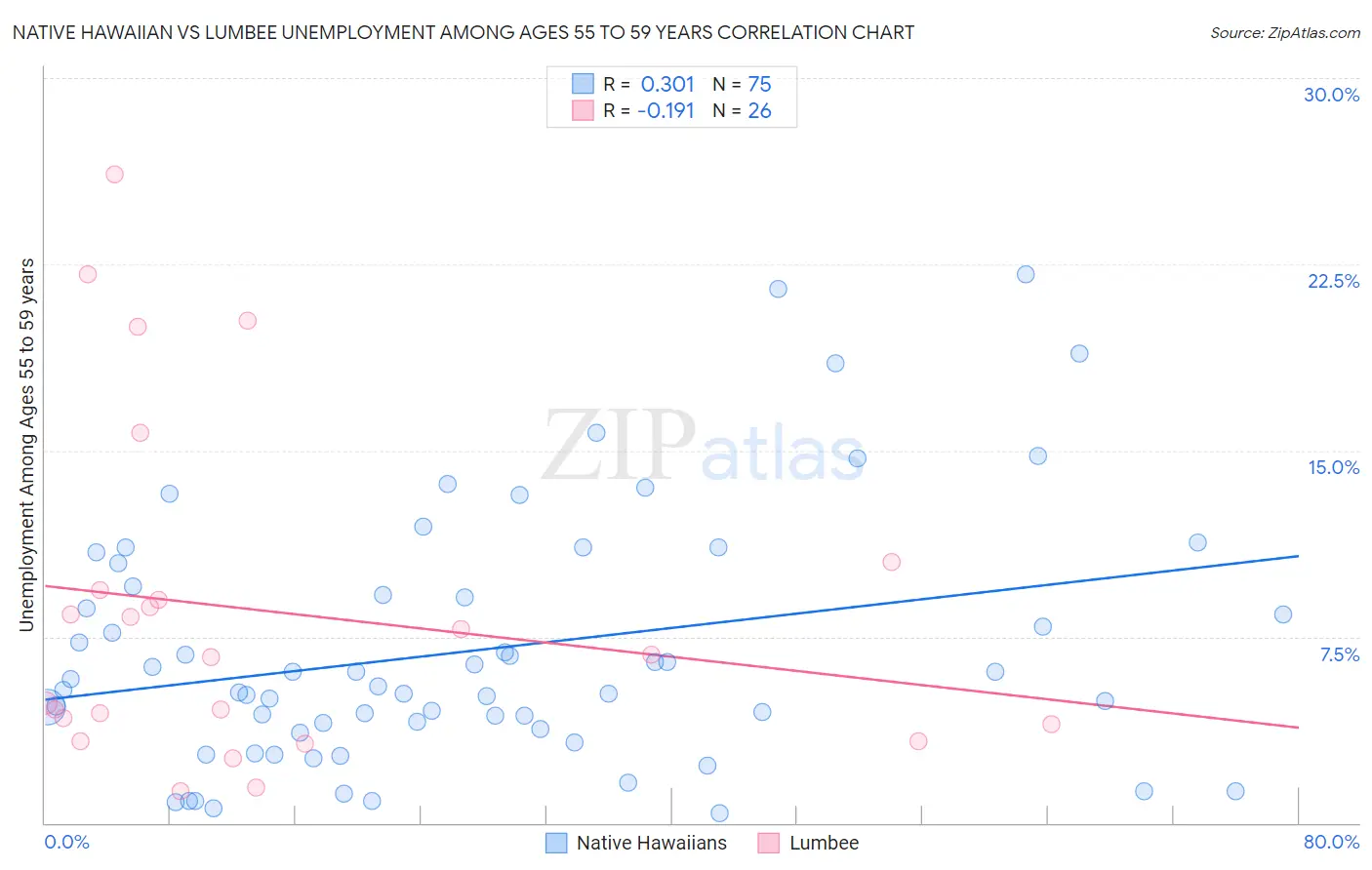 Native Hawaiian vs Lumbee Unemployment Among Ages 55 to 59 years