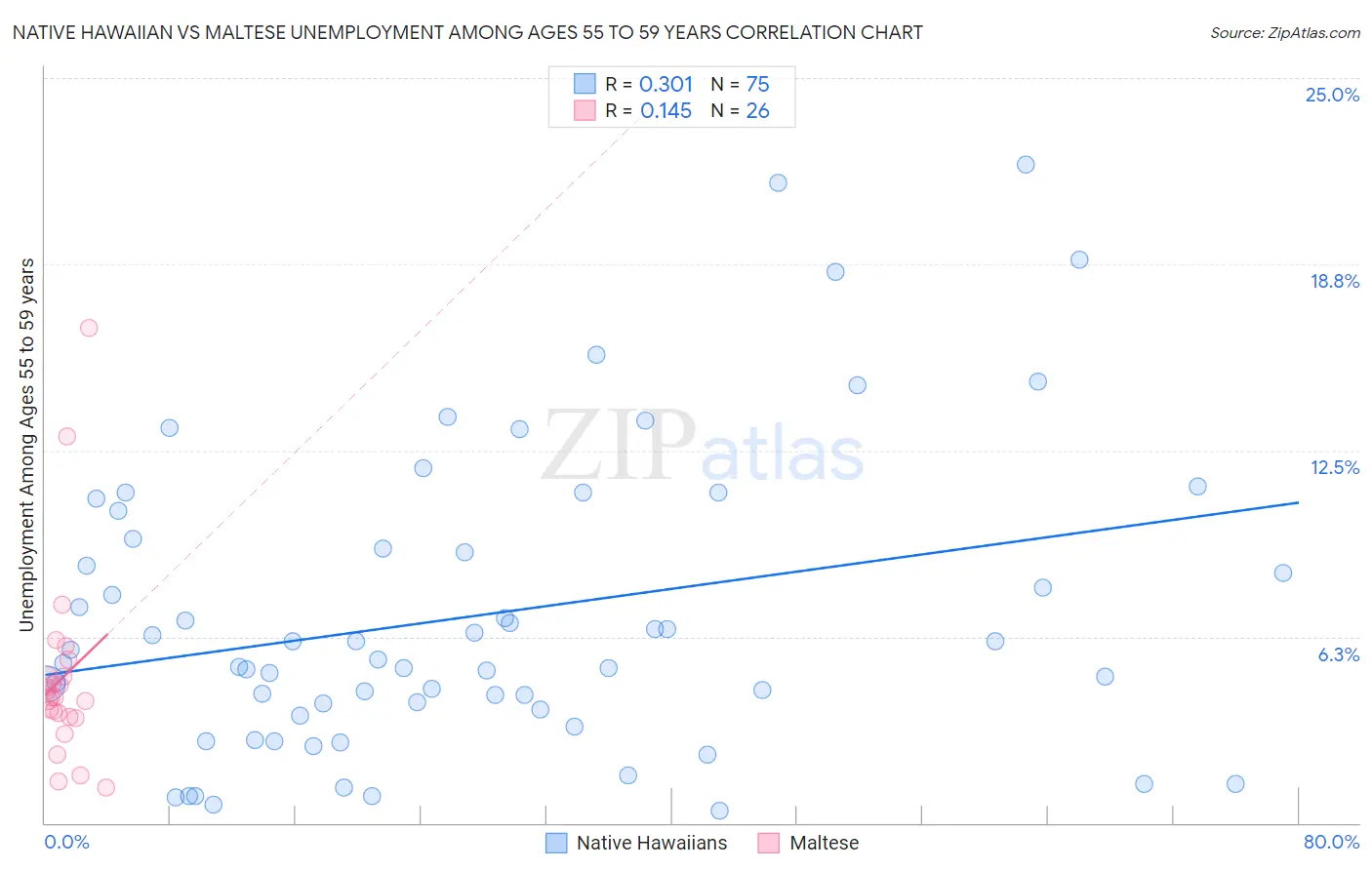 Native Hawaiian vs Maltese Unemployment Among Ages 55 to 59 years