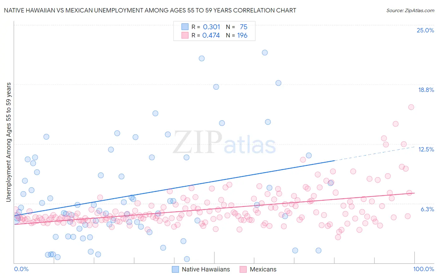 Native Hawaiian vs Mexican Unemployment Among Ages 55 to 59 years