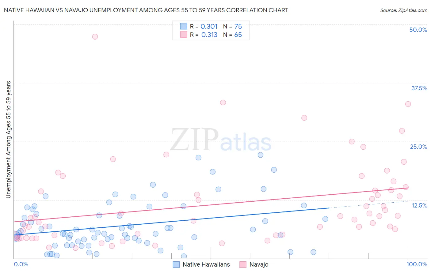 Native Hawaiian vs Navajo Unemployment Among Ages 55 to 59 years