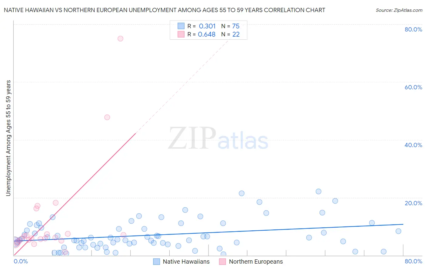 Native Hawaiian vs Northern European Unemployment Among Ages 55 to 59 years