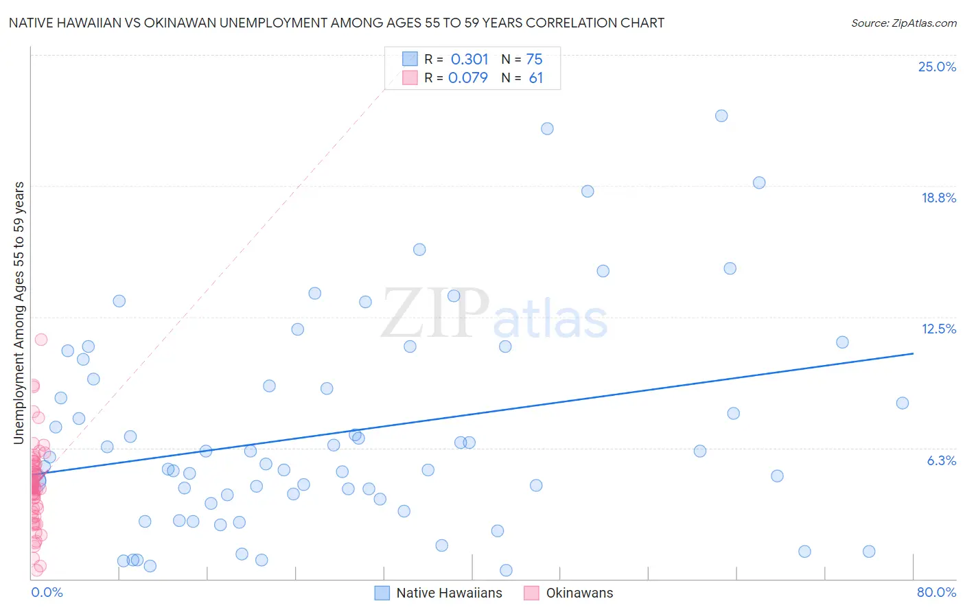 Native Hawaiian vs Okinawan Unemployment Among Ages 55 to 59 years