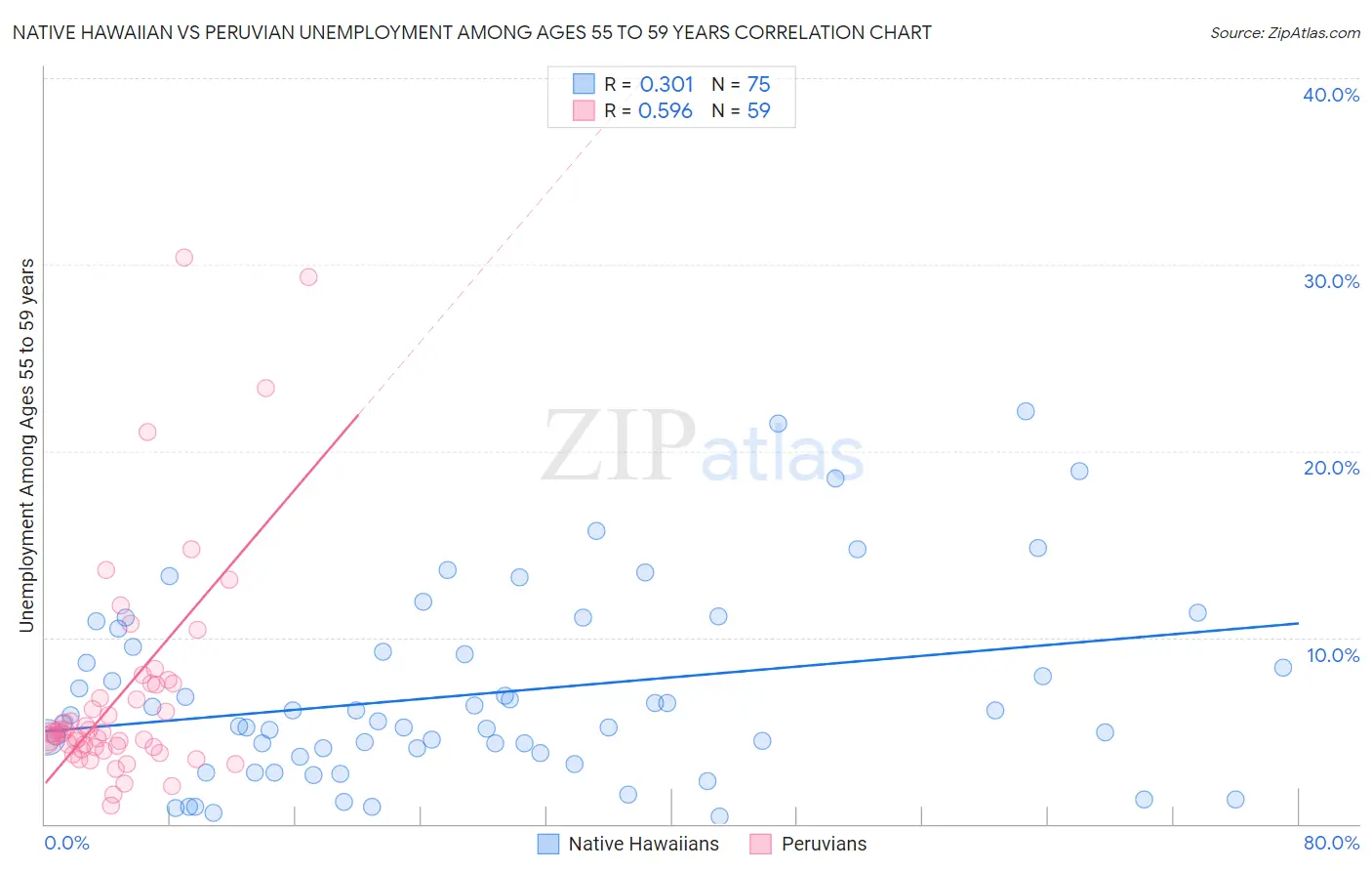 Native Hawaiian vs Peruvian Unemployment Among Ages 55 to 59 years