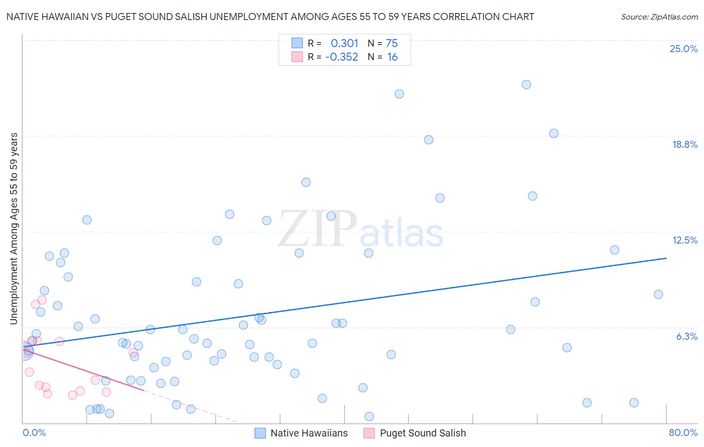 Native Hawaiian vs Puget Sound Salish Unemployment Among Ages 55 to 59 years