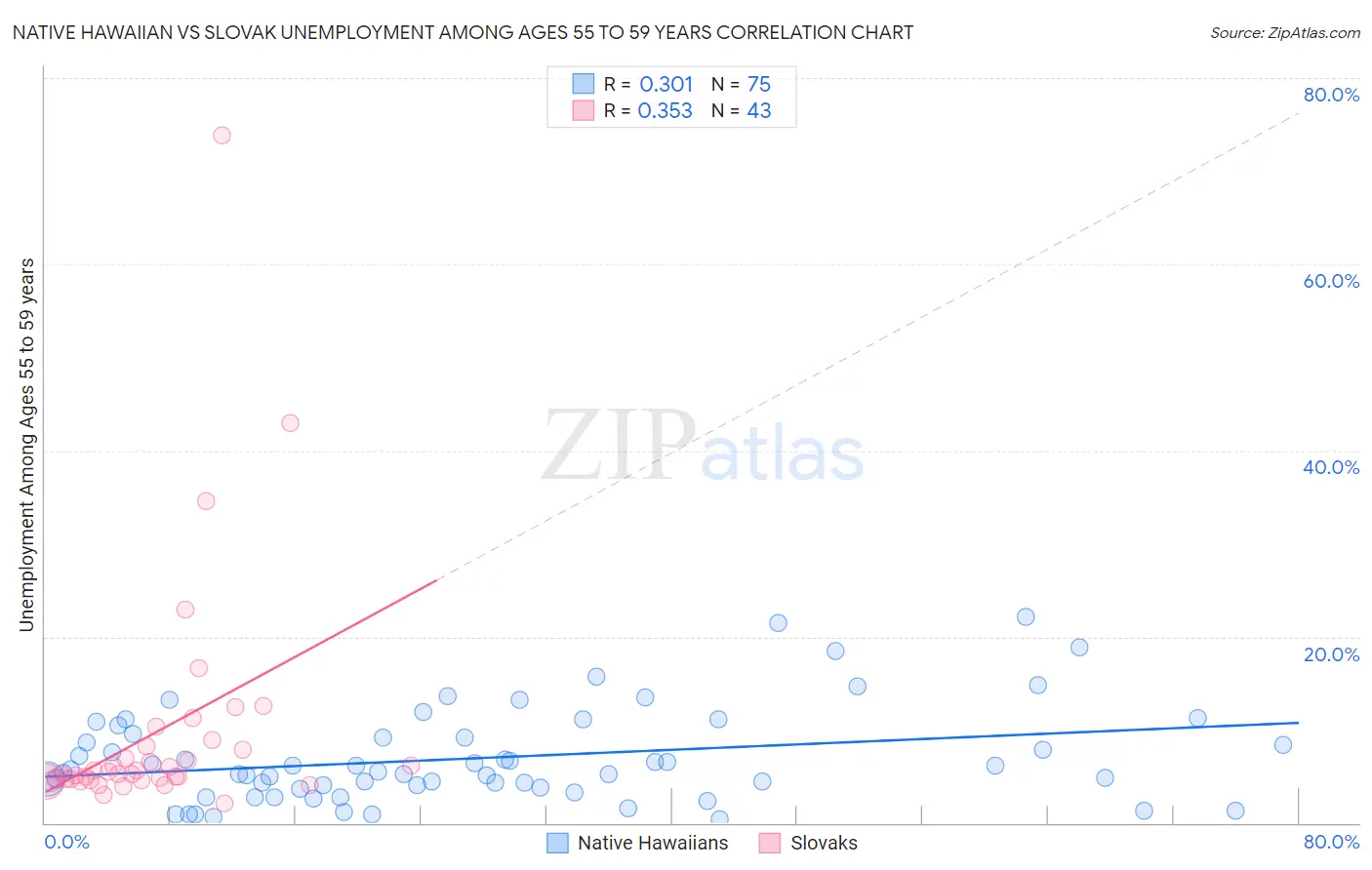 Native Hawaiian vs Slovak Unemployment Among Ages 55 to 59 years
