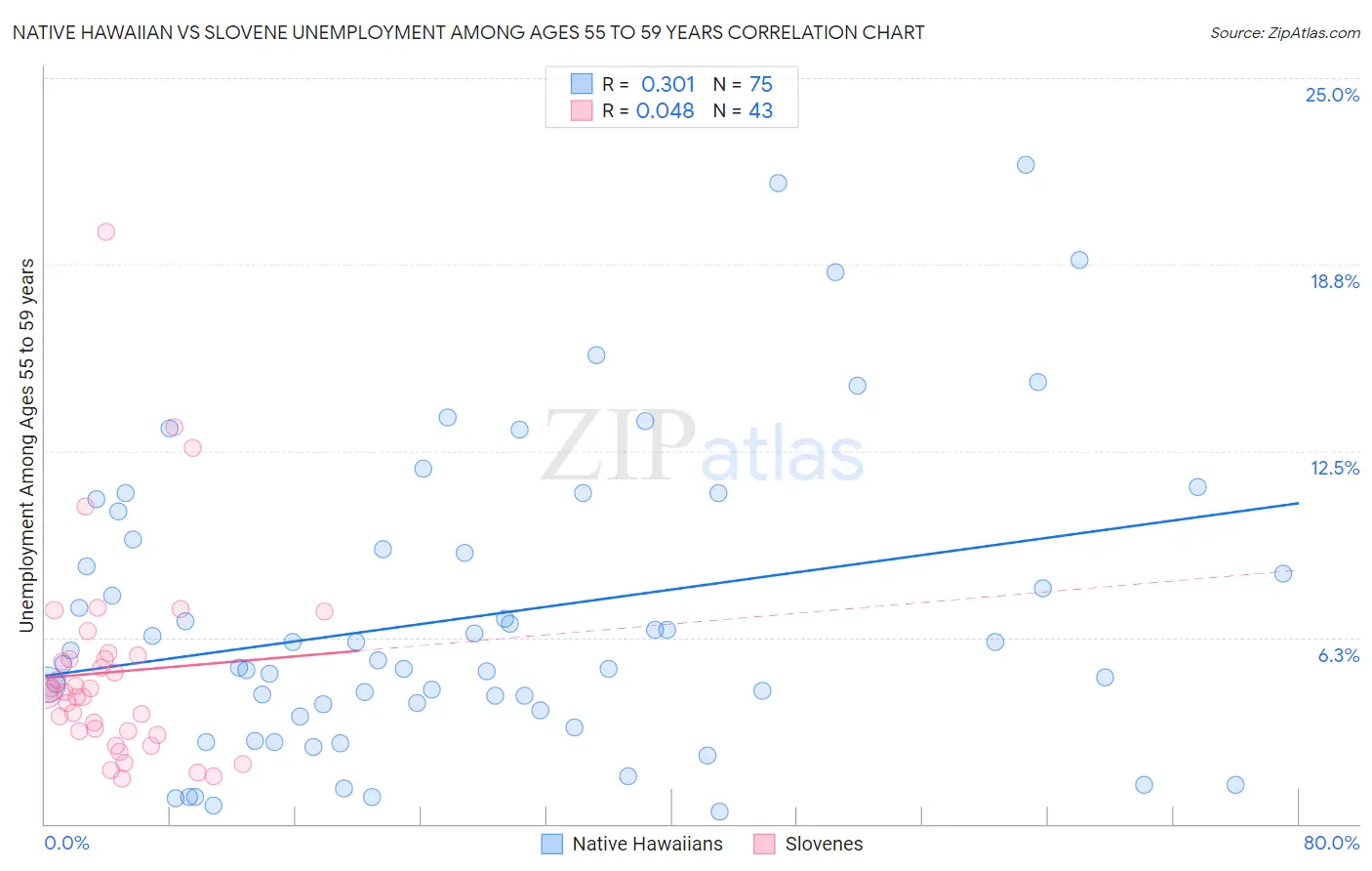 Native Hawaiian vs Slovene Unemployment Among Ages 55 to 59 years