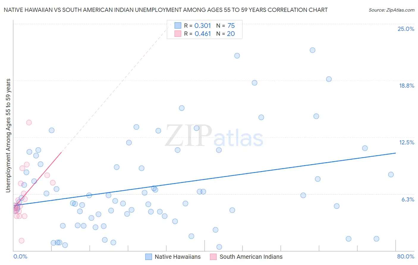 Native Hawaiian vs South American Indian Unemployment Among Ages 55 to 59 years