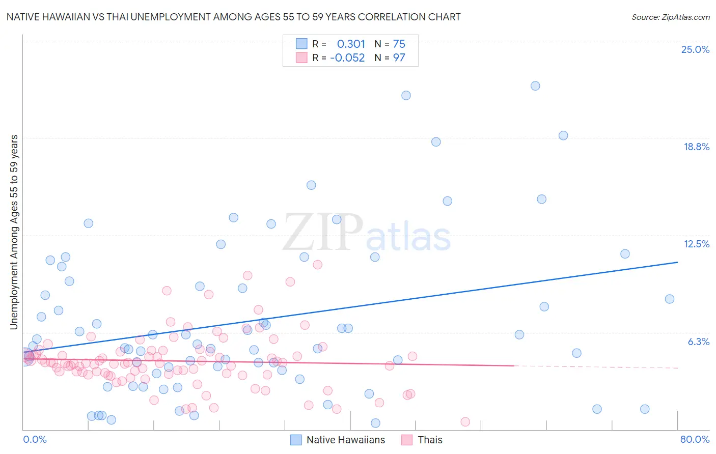 Native Hawaiian vs Thai Unemployment Among Ages 55 to 59 years