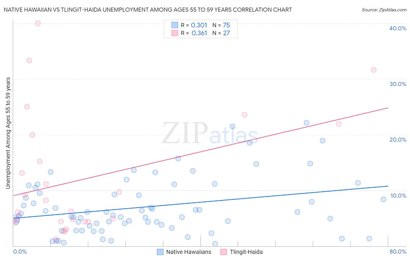 Native Hawaiian vs Tlingit-Haida Unemployment Among Ages 55 to 59 years