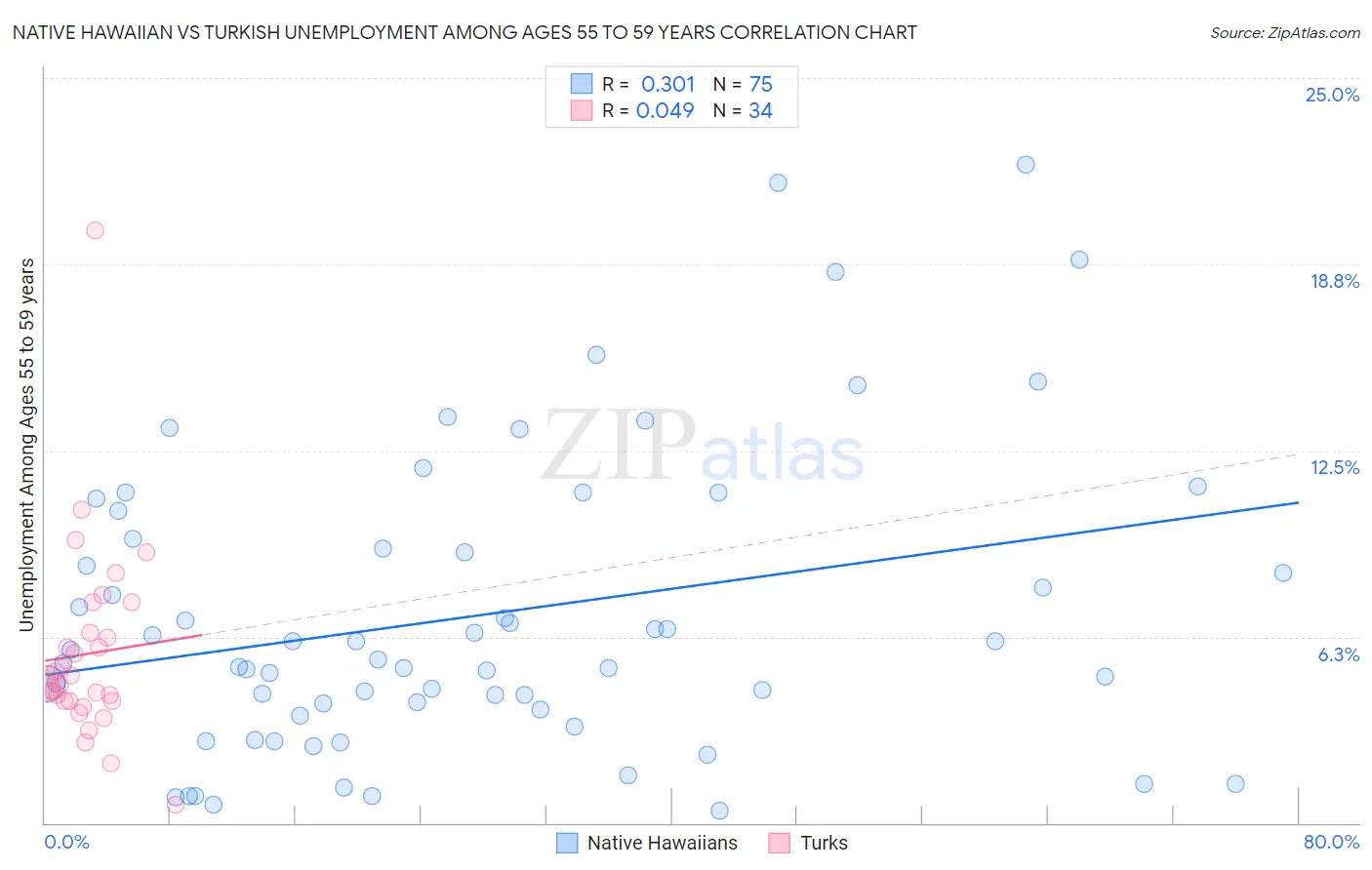 Native Hawaiian vs Turkish Unemployment Among Ages 55 to 59 years
