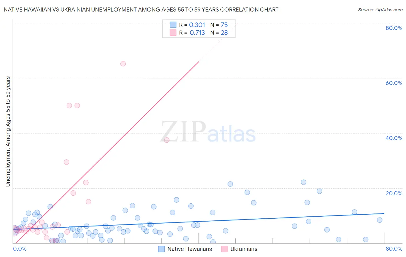 Native Hawaiian vs Ukrainian Unemployment Among Ages 55 to 59 years