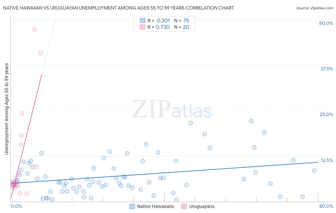 Native Hawaiian vs Uruguayan Unemployment Among Ages 55 to 59 years