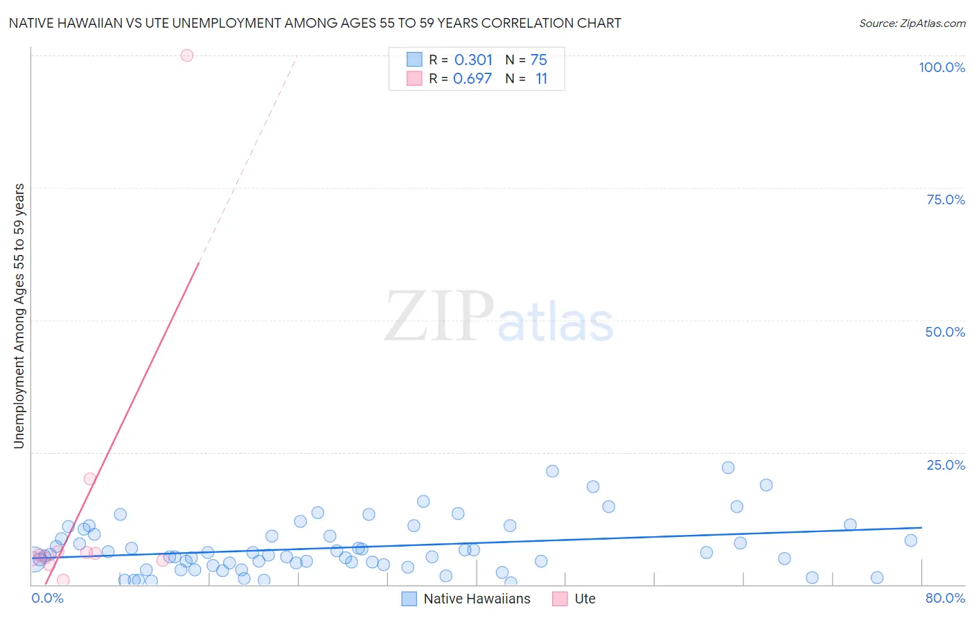 Native Hawaiian vs Ute Unemployment Among Ages 55 to 59 years