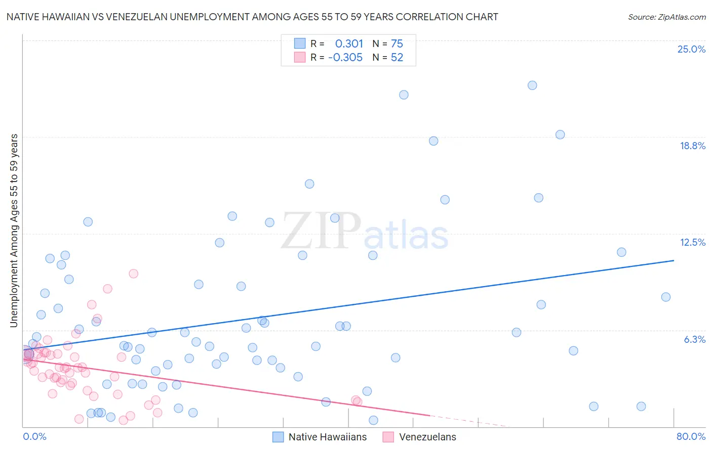Native Hawaiian vs Venezuelan Unemployment Among Ages 55 to 59 years