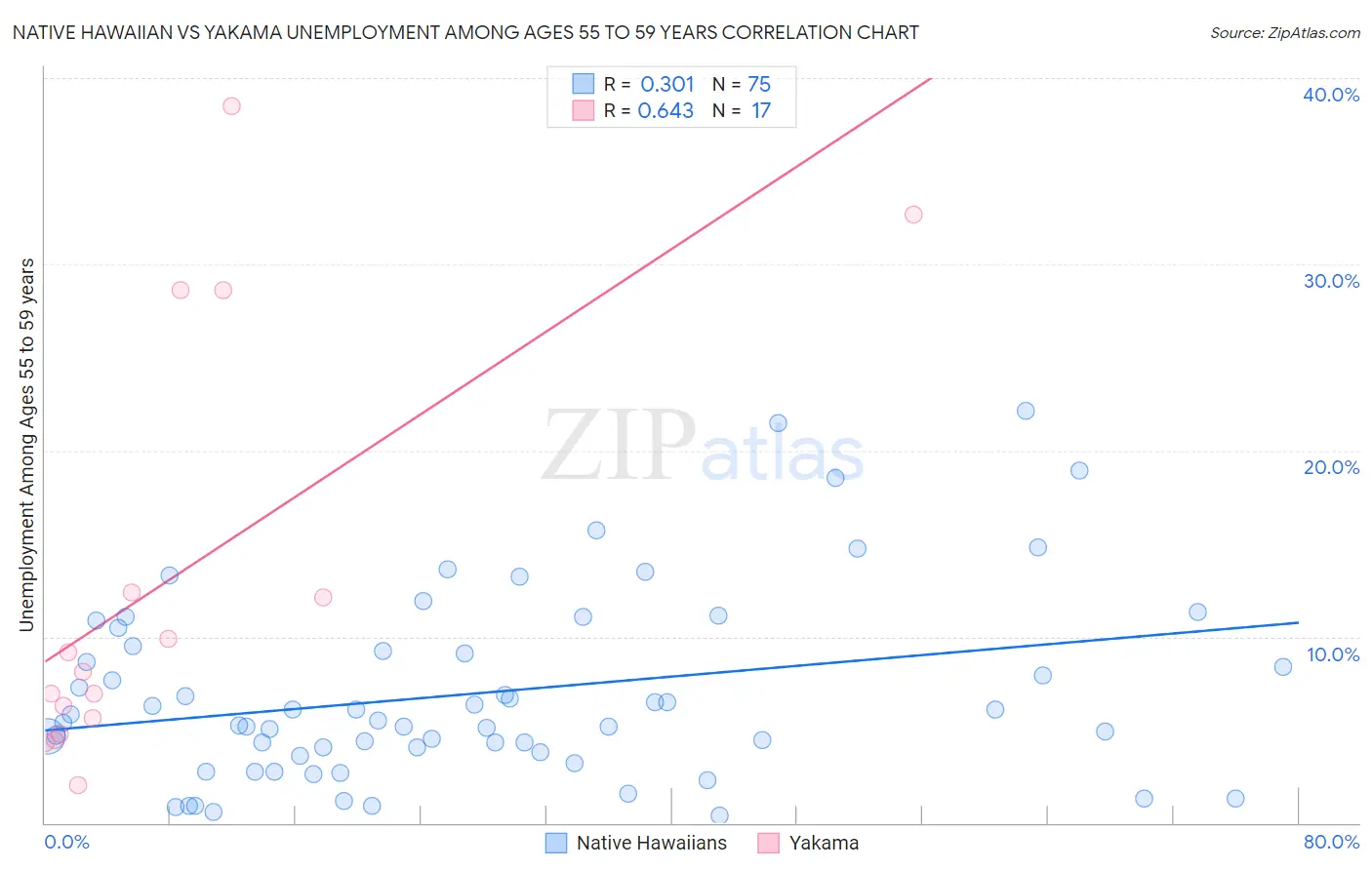 Native Hawaiian vs Yakama Unemployment Among Ages 55 to 59 years