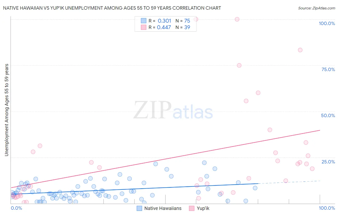 Native Hawaiian vs Yup'ik Unemployment Among Ages 55 to 59 years