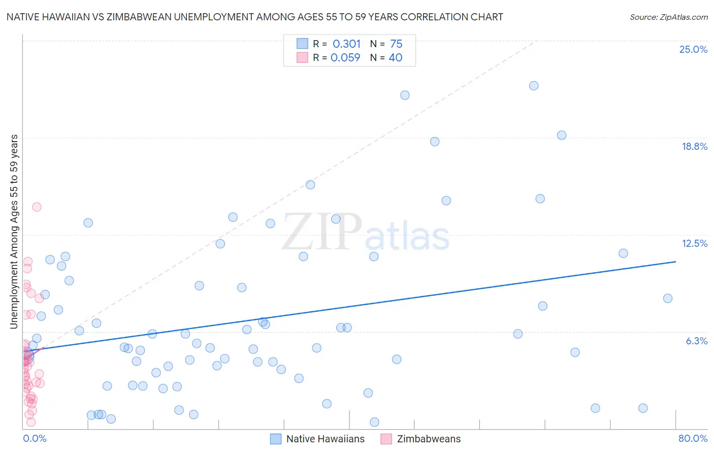 Native Hawaiian vs Zimbabwean Unemployment Among Ages 55 to 59 years