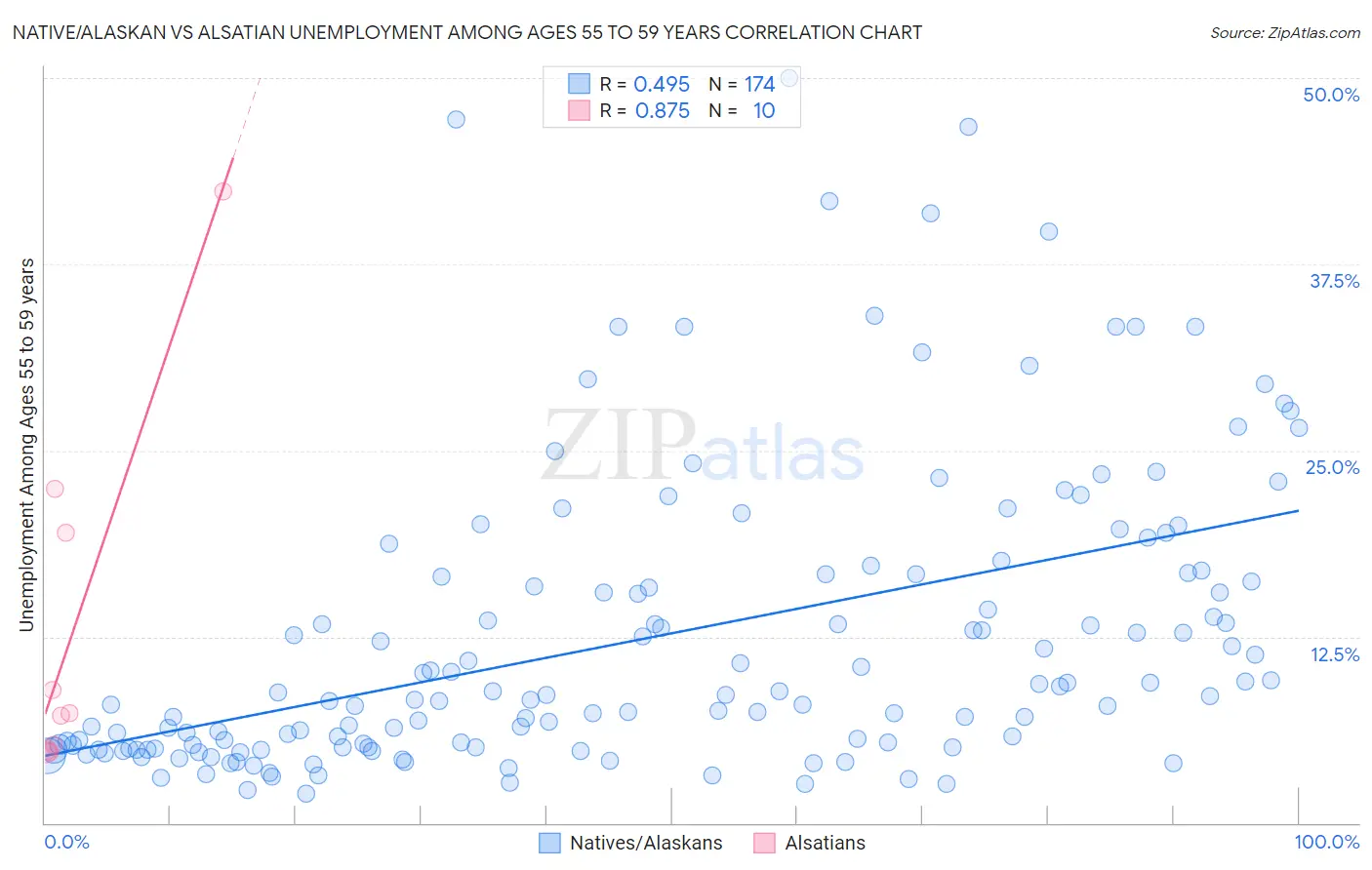 Native/Alaskan vs Alsatian Unemployment Among Ages 55 to 59 years