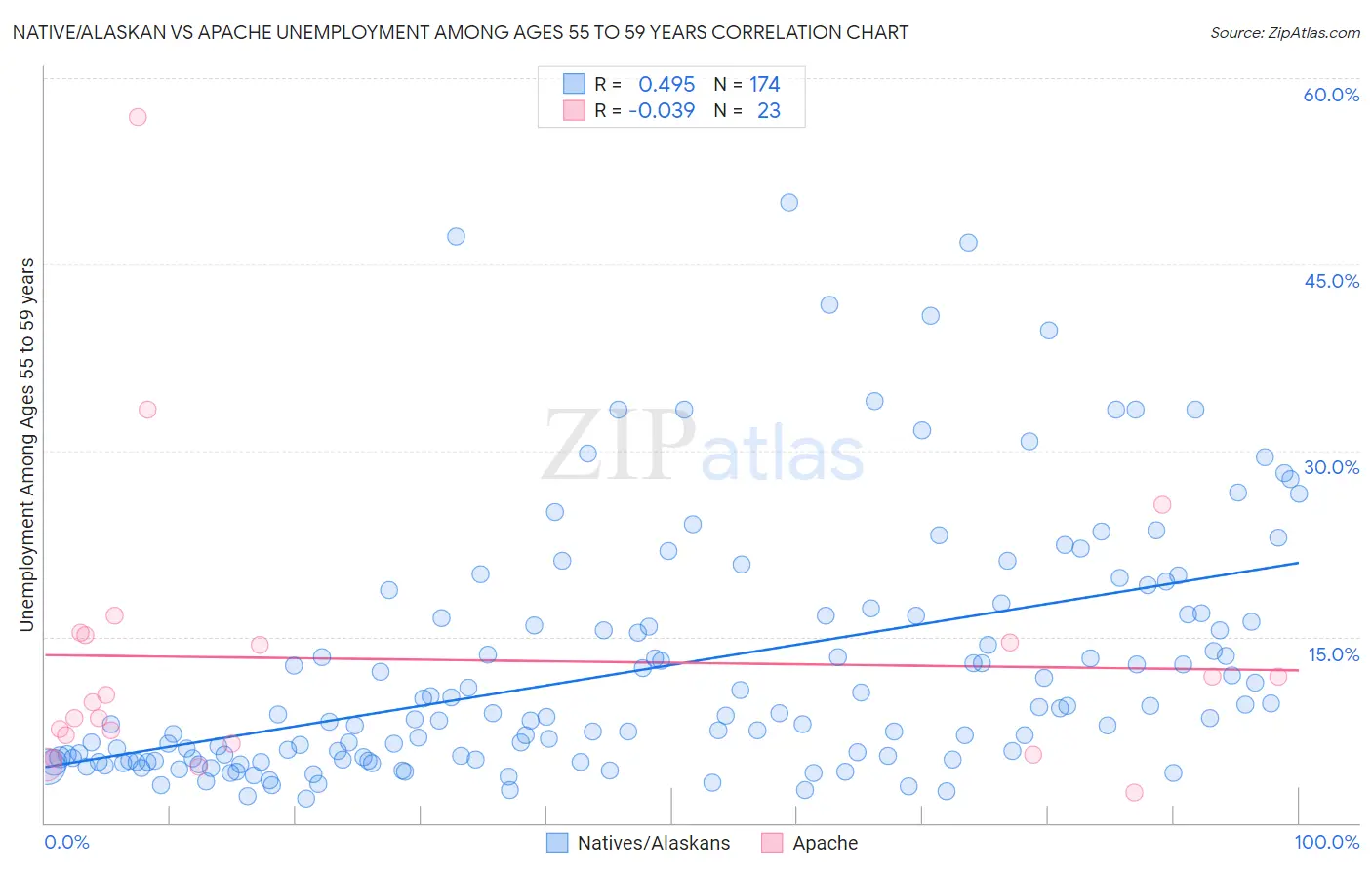 Native/Alaskan vs Apache Unemployment Among Ages 55 to 59 years