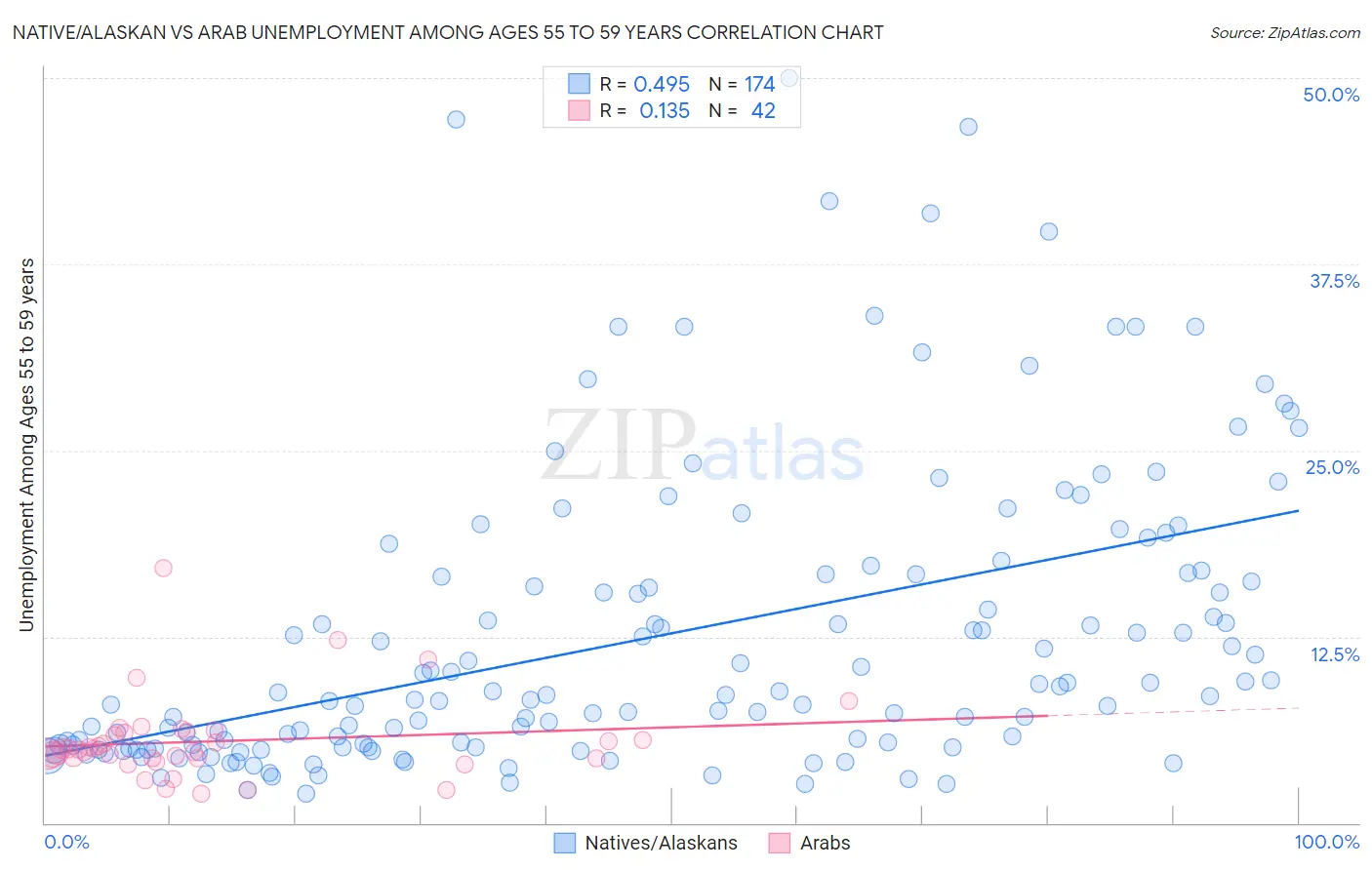 Native/Alaskan vs Arab Unemployment Among Ages 55 to 59 years