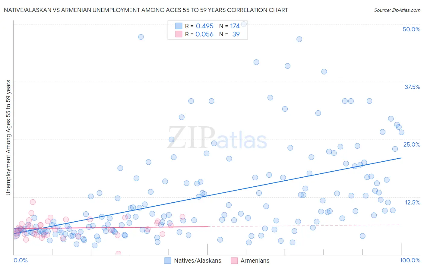 Native/Alaskan vs Armenian Unemployment Among Ages 55 to 59 years