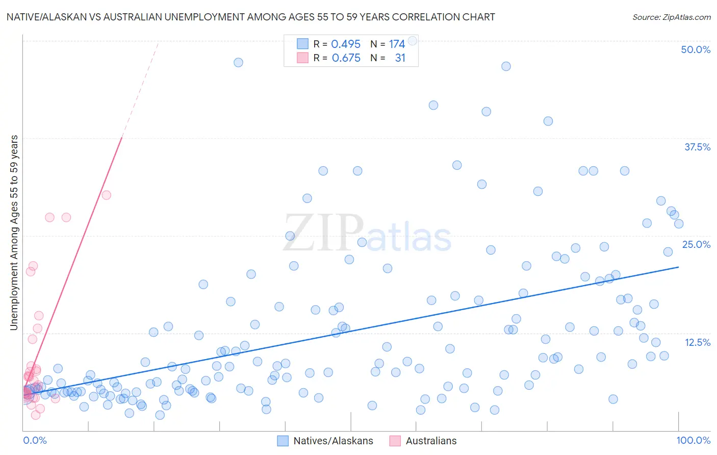 Native/Alaskan vs Australian Unemployment Among Ages 55 to 59 years
