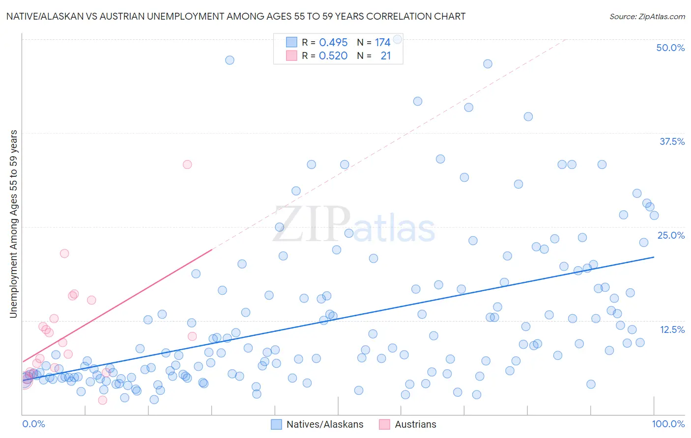 Native/Alaskan vs Austrian Unemployment Among Ages 55 to 59 years