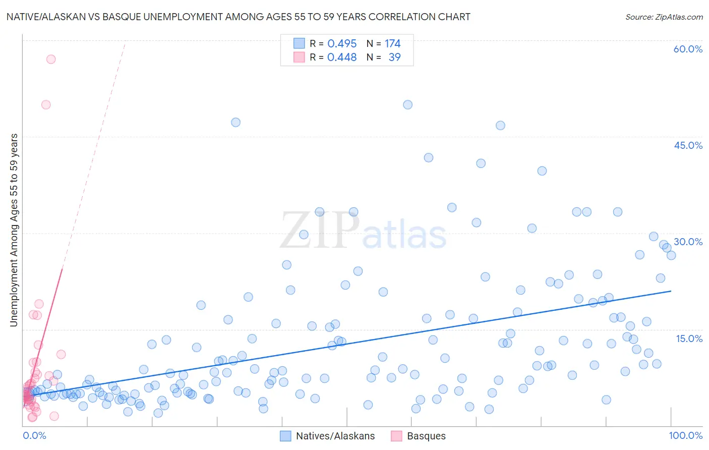 Native/Alaskan vs Basque Unemployment Among Ages 55 to 59 years