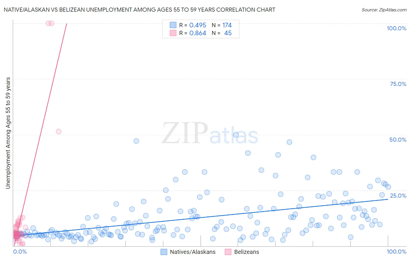 Native/Alaskan vs Belizean Unemployment Among Ages 55 to 59 years