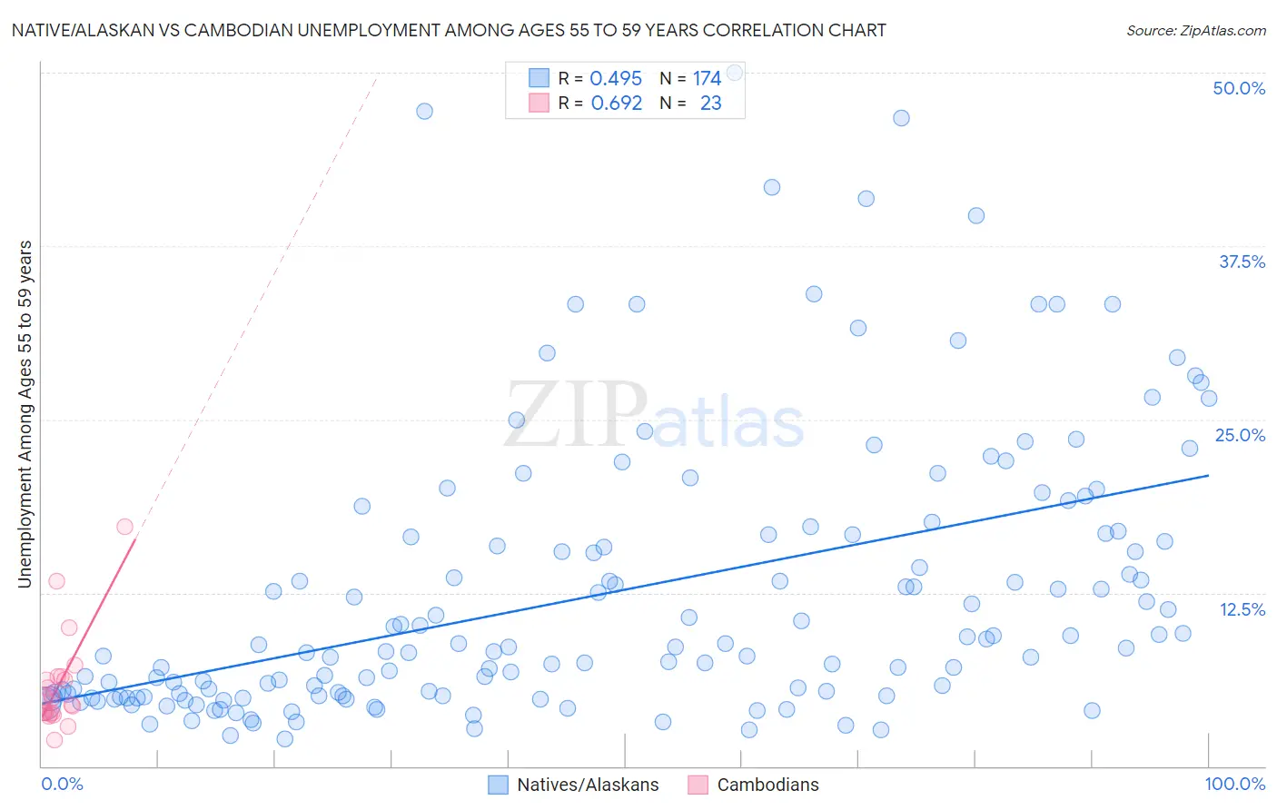 Native/Alaskan vs Cambodian Unemployment Among Ages 55 to 59 years
