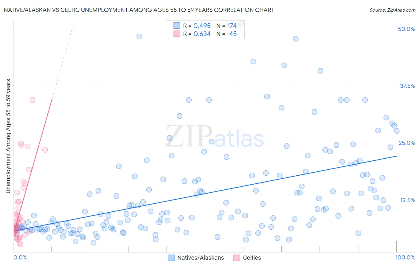 Native/Alaskan vs Celtic Unemployment Among Ages 55 to 59 years