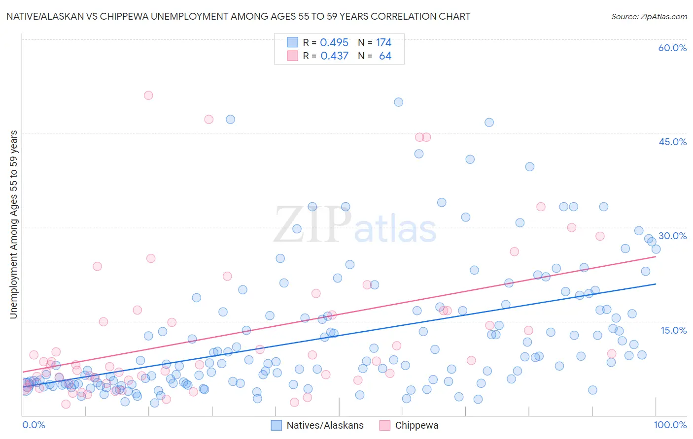 Native/Alaskan vs Chippewa Unemployment Among Ages 55 to 59 years