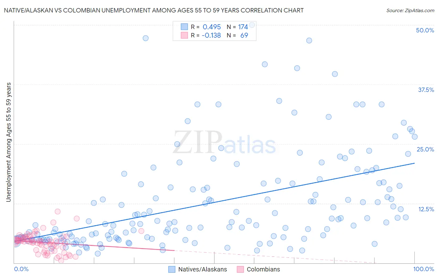 Native/Alaskan vs Colombian Unemployment Among Ages 55 to 59 years